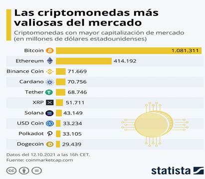 Infografía: Bitcoin, la criptomoneda más importante en valor de mercado | Statista